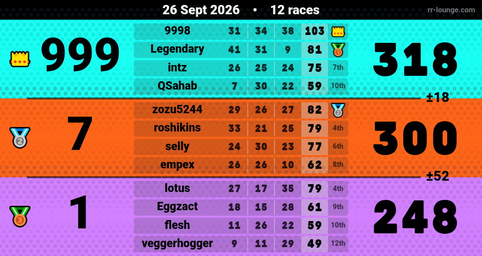 Result table for the Sep 25, 2026 mogi