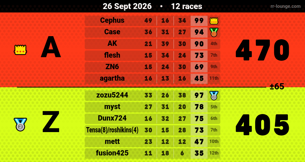 Result table for the Sep 26, 2026 mogi