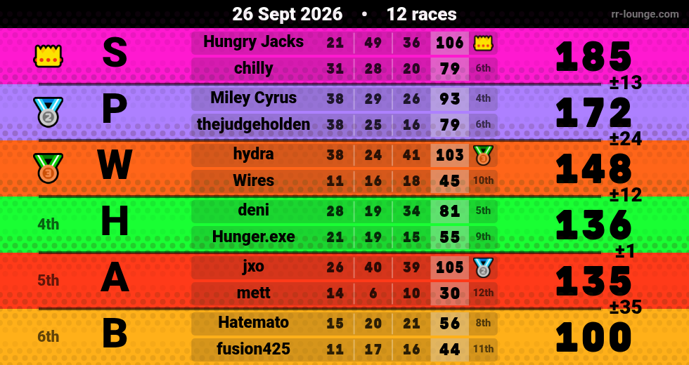 Result table for the Sep 26, 2026 mogi
