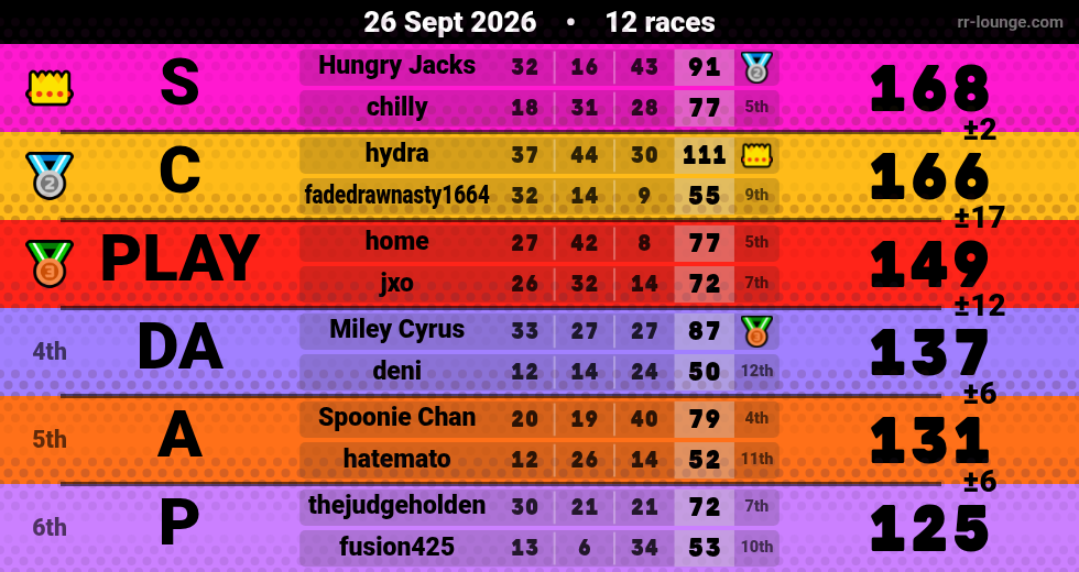 Result table for the Sep 26, 2026 mogi