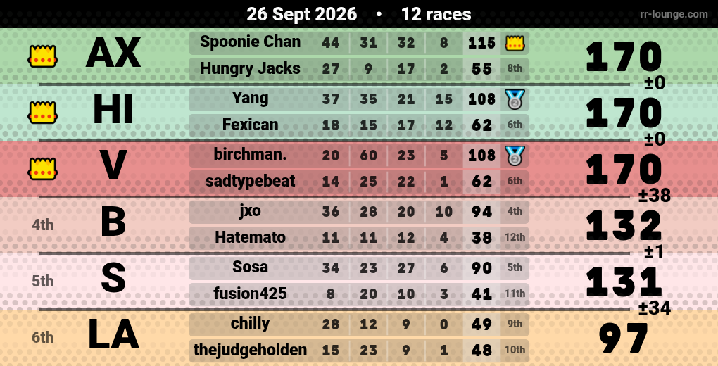 Result table for the Sep 26, 2026 mogi