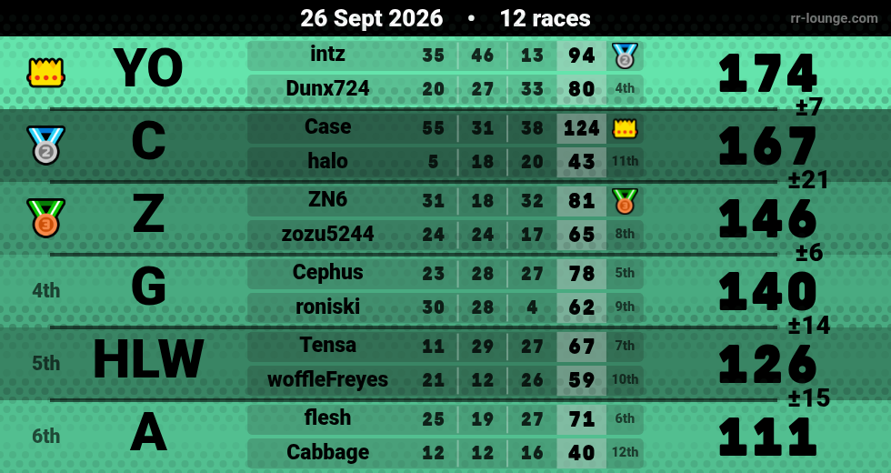 Result table for the Sep 26, 2026 mogi