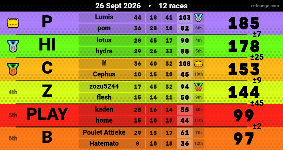Result table for the Sep 26, 2026 mogi
