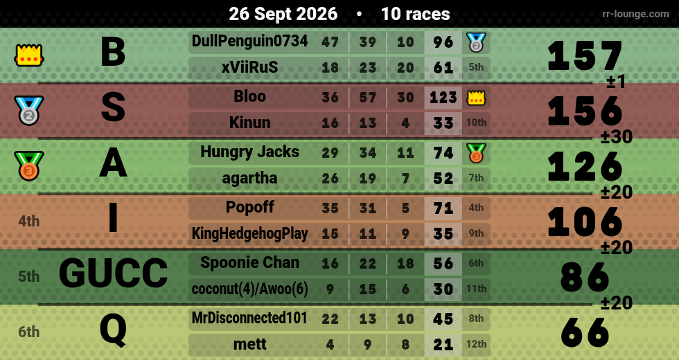 Result table for the Sep 26, 2026 mogi