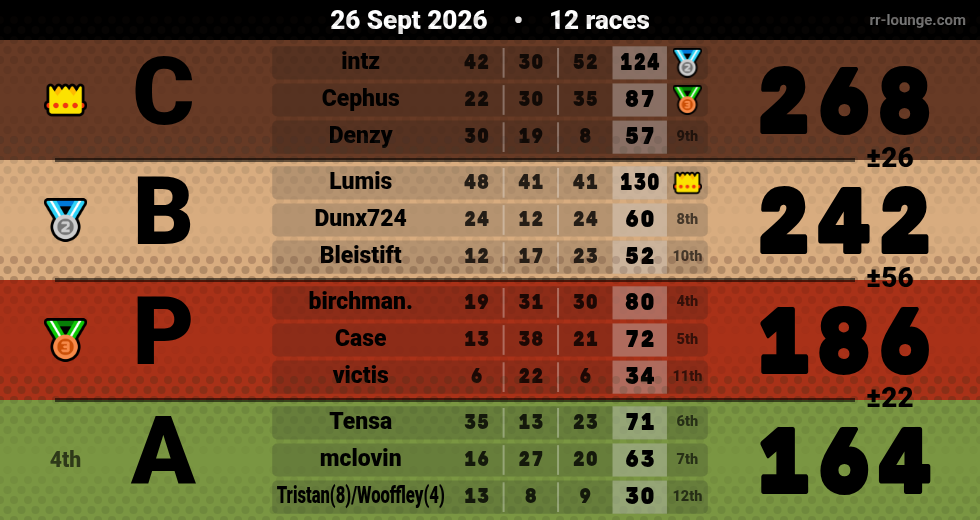 Result table for the Sep 26, 2026 mogi