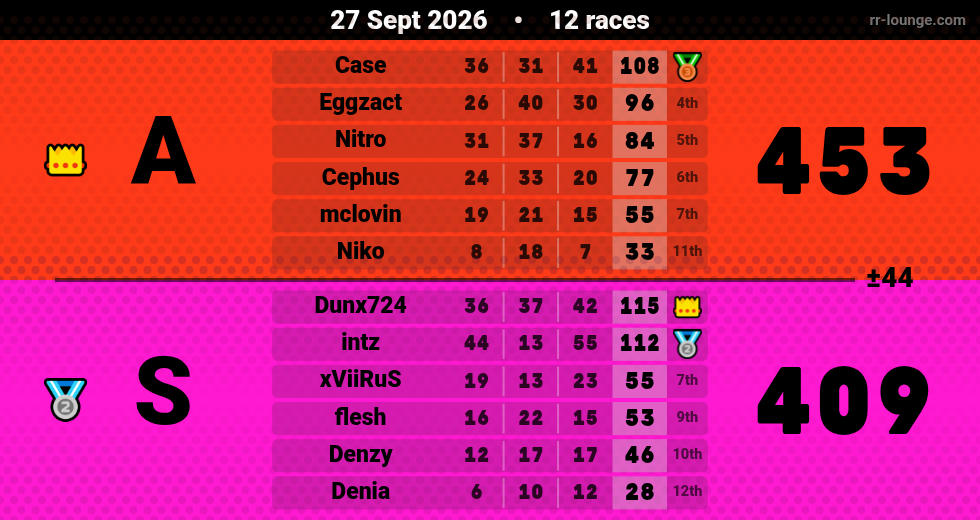 Result table for the Sep 26, 2026 mogi
