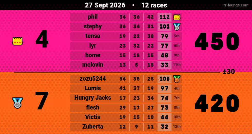 Result table for the Sep 26, 2026 mogi