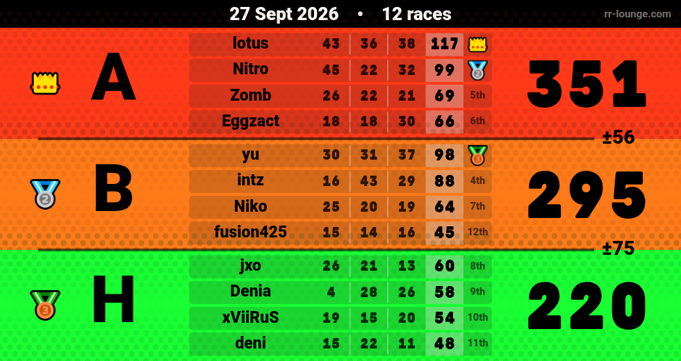 Result table for the Sep 26, 2026 mogi