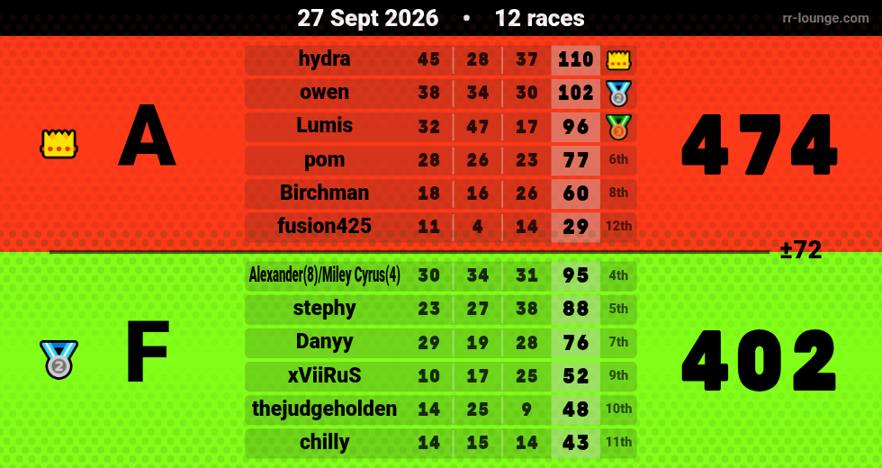 Result table for the Sep 27, 2026 mogi