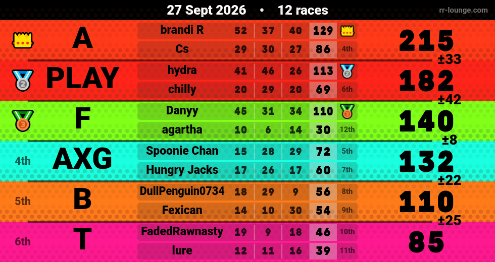 Result table for the Sep 27, 2026 mogi