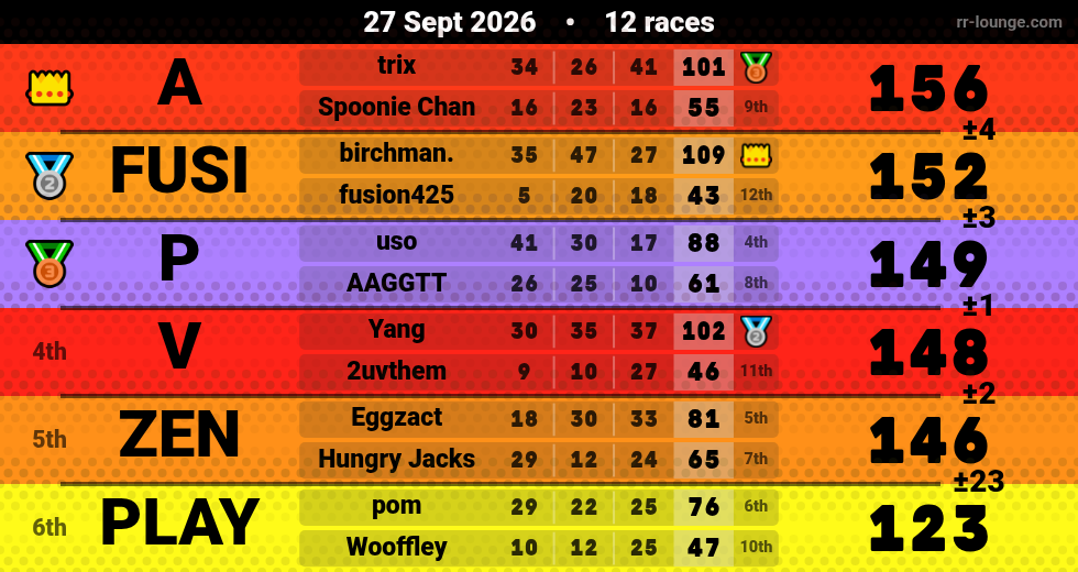 Result table for the Sep 27, 2026 mogi