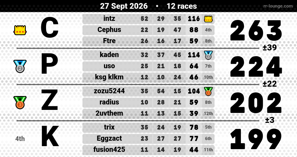 Result table for the Sep 27, 2026 mogi