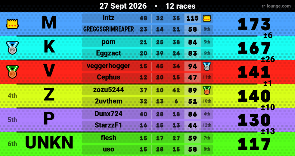 Result table for the Sep 27, 2026 mogi