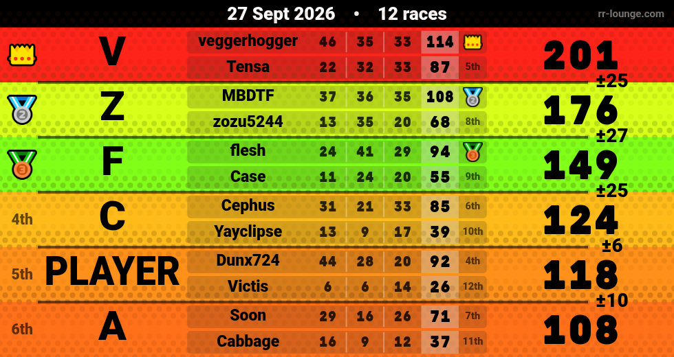 Result table for the Sep 27, 2026 mogi