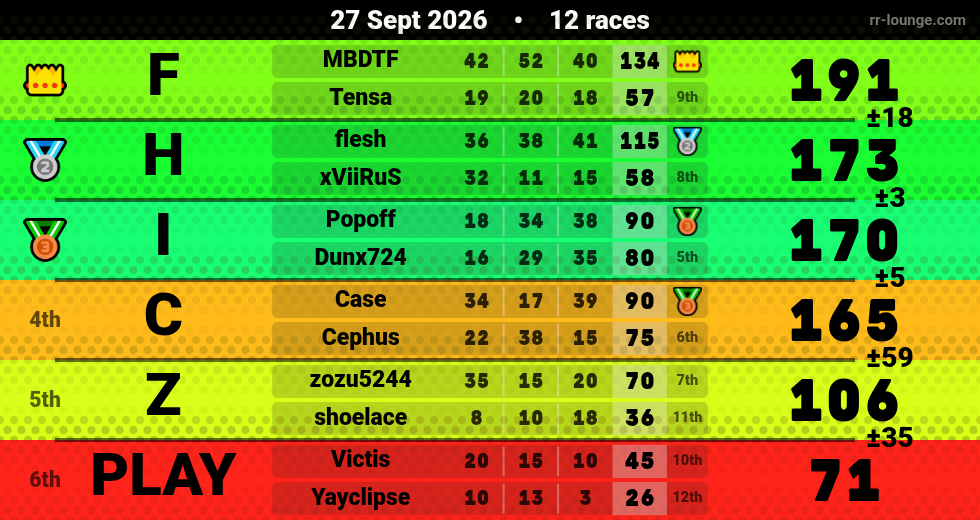 Result table for the Sep 27, 2026 mogi