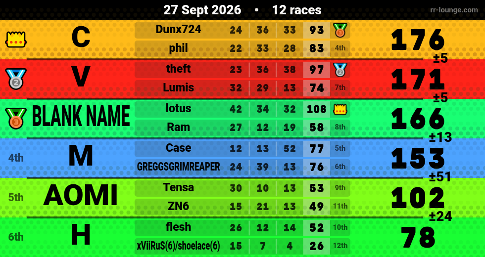 Result table for the Sep 27, 2026 mogi