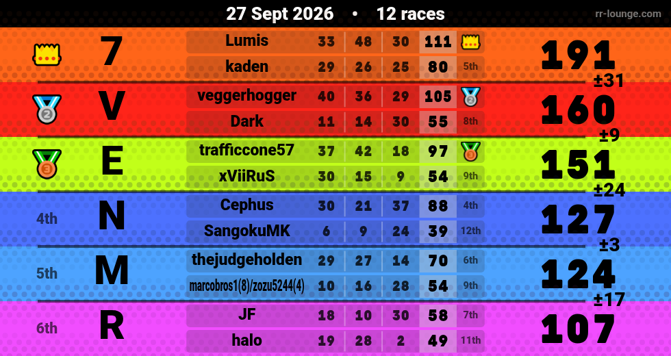 Result table for the Sep 27, 2026 mogi