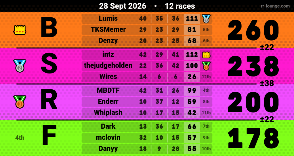 Result table for the Sep 27, 2026 mogi