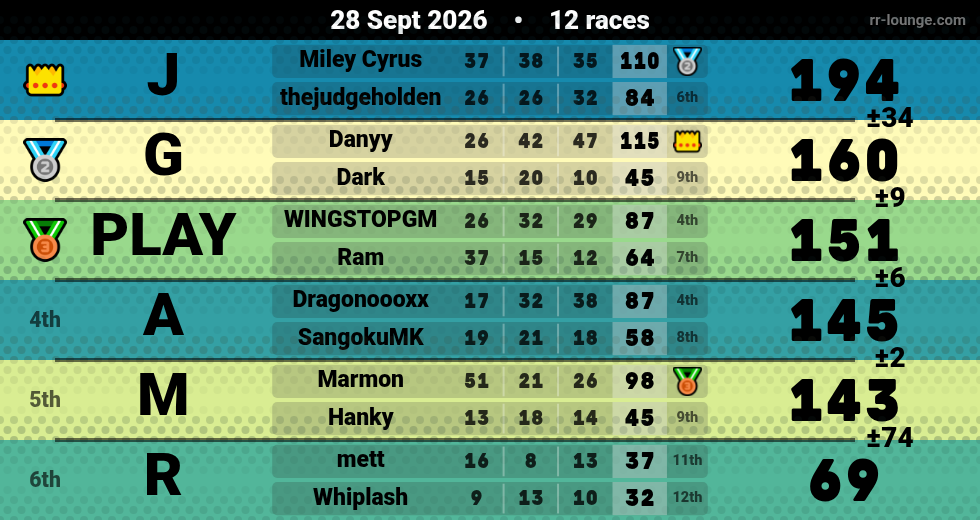 Result table for the Sep 28, 2026 mogi