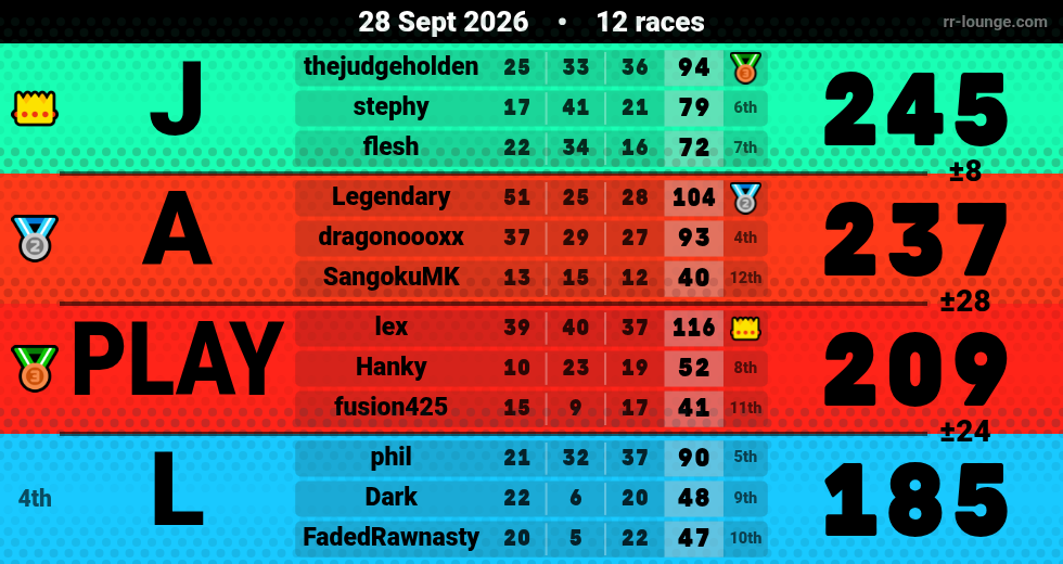 Result table for the Sep 28, 2026 mogi