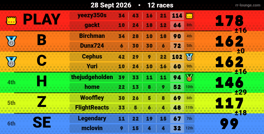 Result table for the Sep 28, 2026 mogi