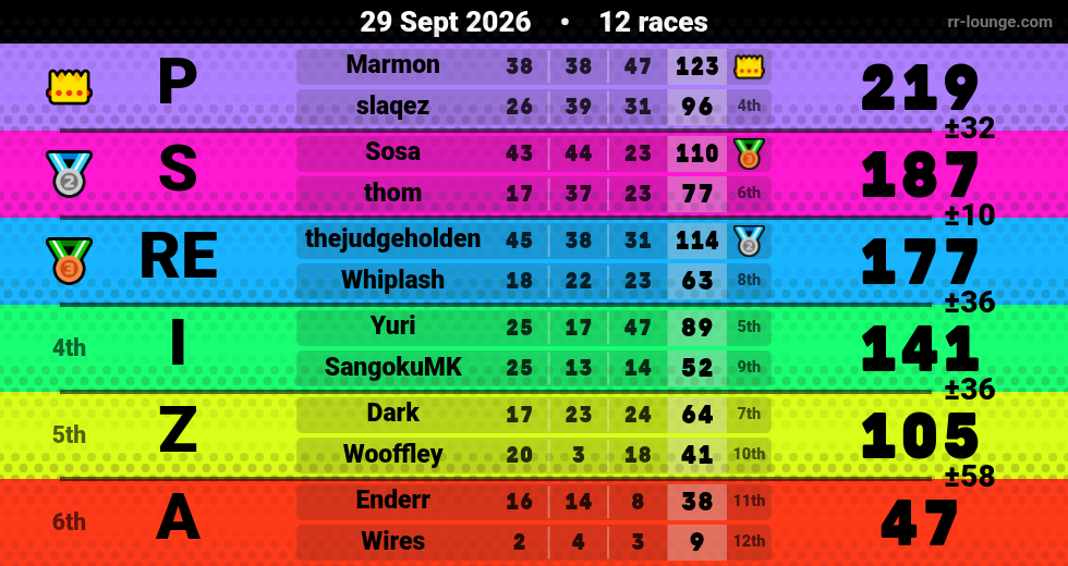 Result table for the Sep 28, 2026 mogi