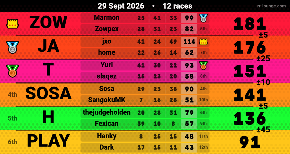 Result table for the Sep 28, 2026 mogi