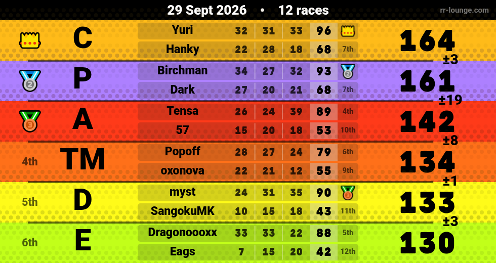 Result table for the Sep 29, 2026 mogi