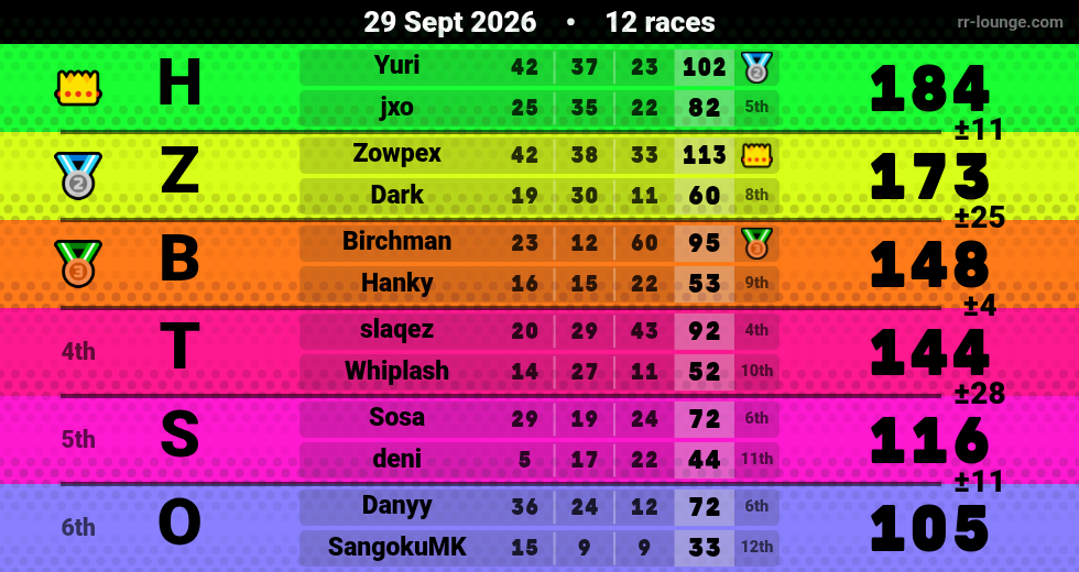 Result table for the Sep 29, 2026 mogi