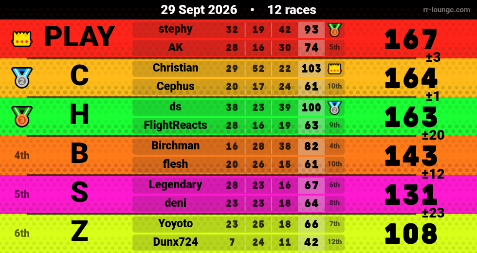 Result table for the Sep 29, 2026 mogi