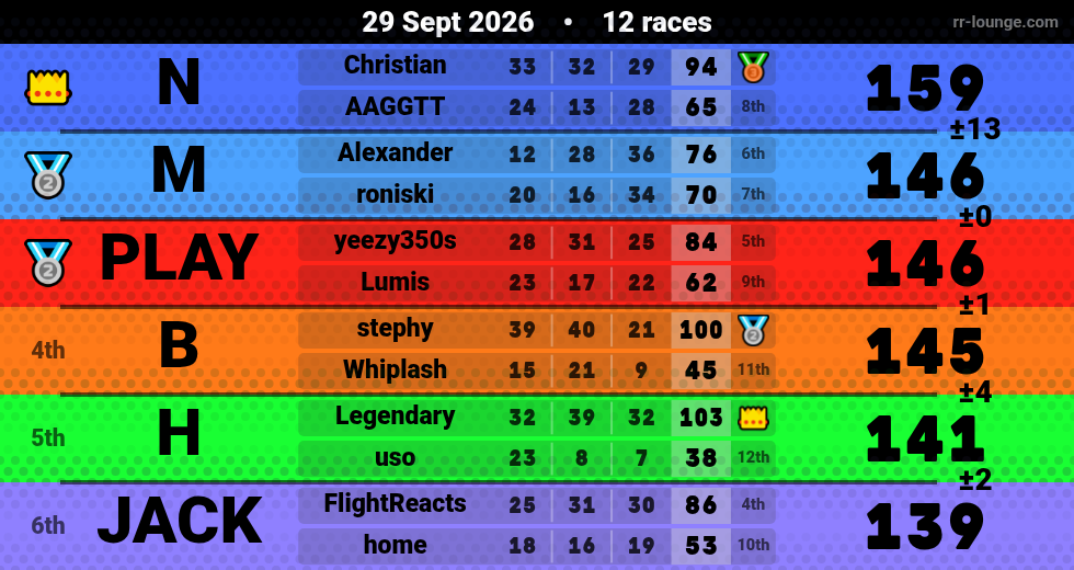 Result table for the Sep 29, 2026 mogi