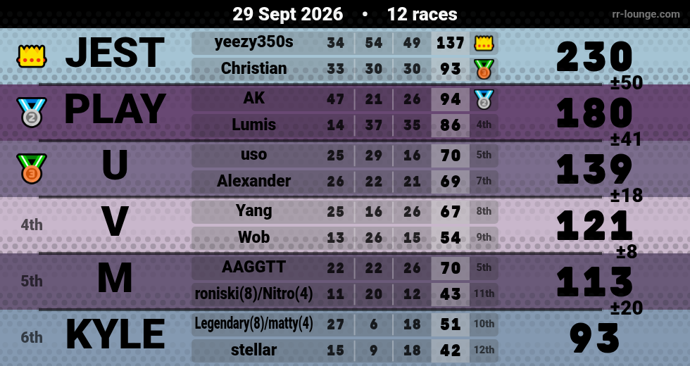 Result table for the Sep 29, 2026 mogi