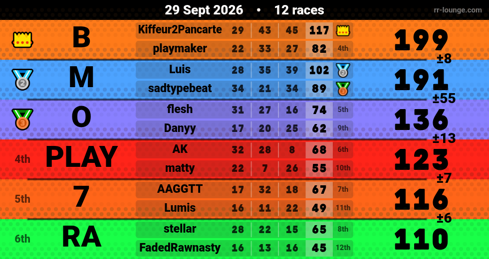 Result table for the Sep 29, 2026 mogi