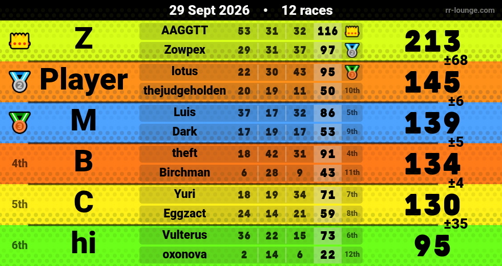 Result table for the Sep 29, 2026 mogi