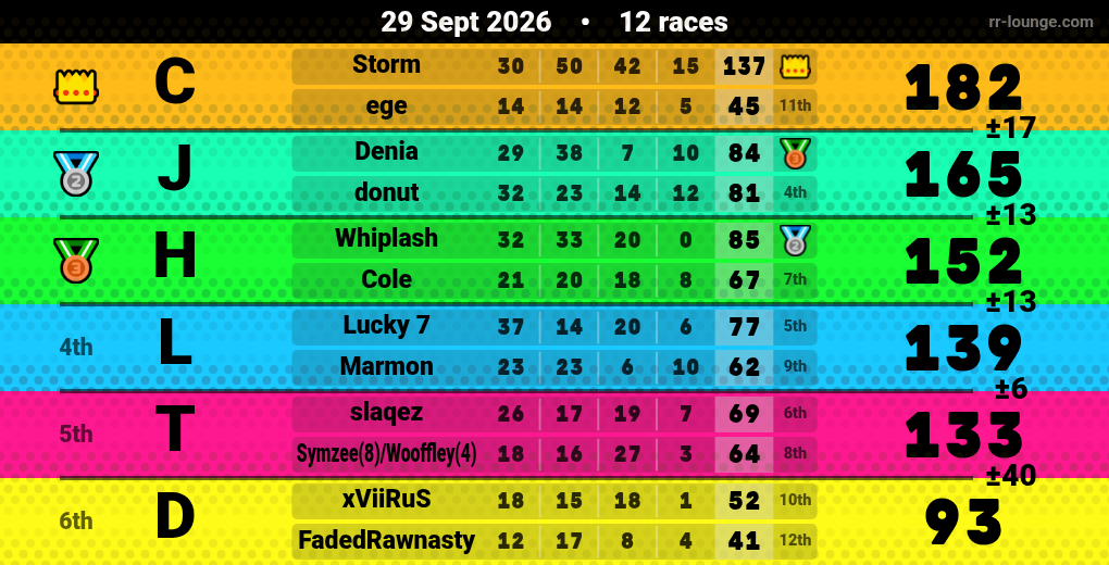 Result table for the Sep 29, 2026 mogi