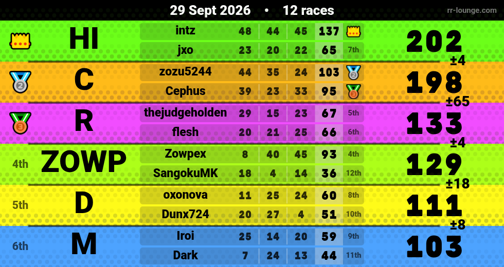 Result table for the Sep 29, 2026 mogi