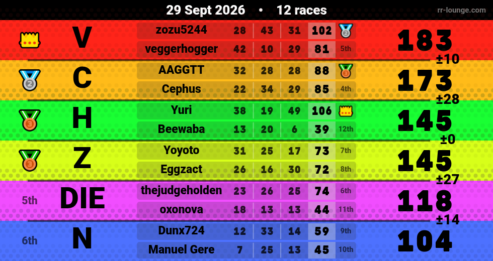 Result table for the Sep 29, 2026 mogi