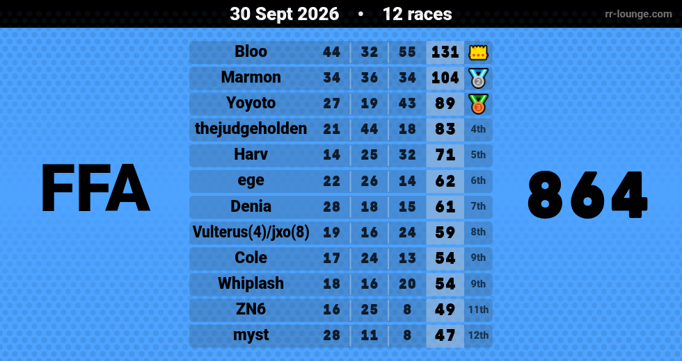 Result table for the Sep 29, 2026 mogi