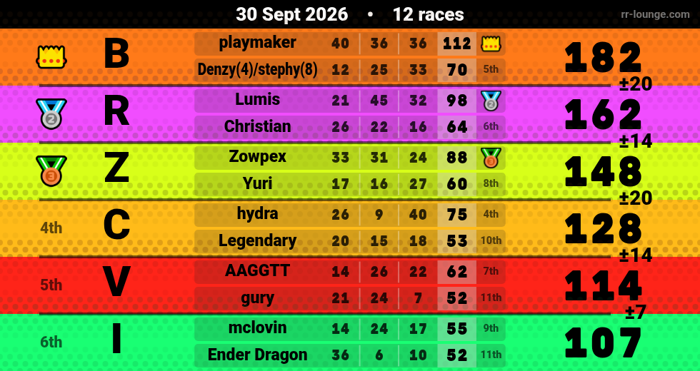 Result table for the Sep 29, 2026 mogi