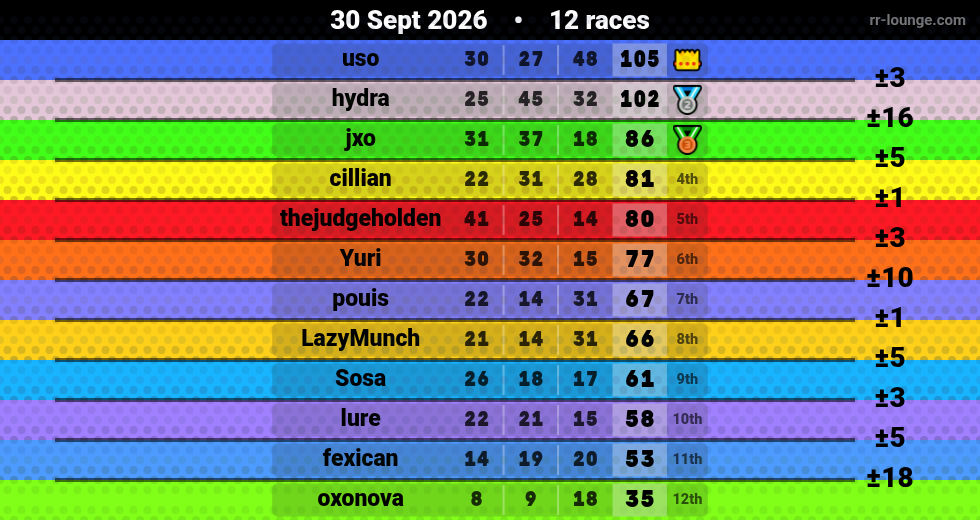 Result table for the Sep 30, 2026 mogi