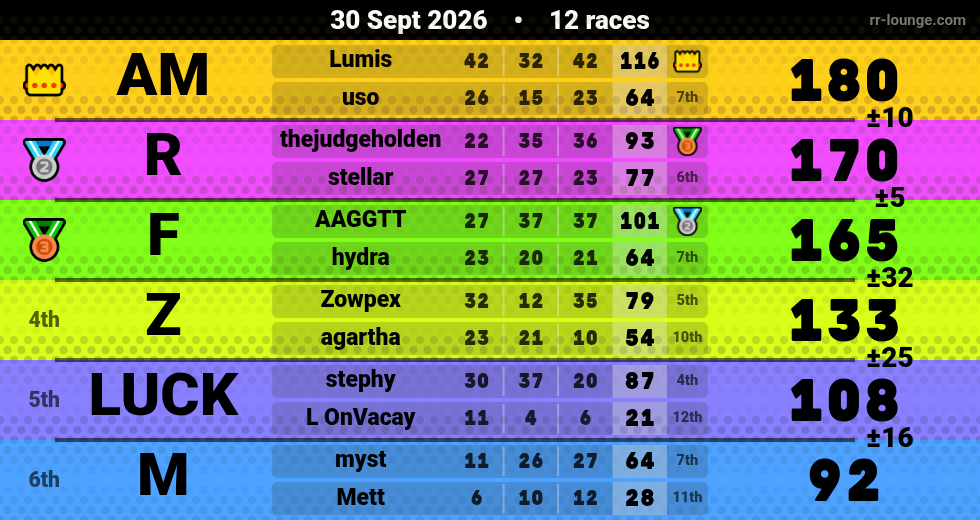 Result table for the Sep 30, 2026 mogi