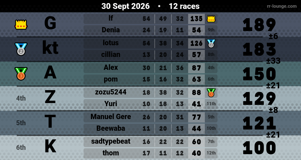 Result table for the Sep 30, 2026 mogi