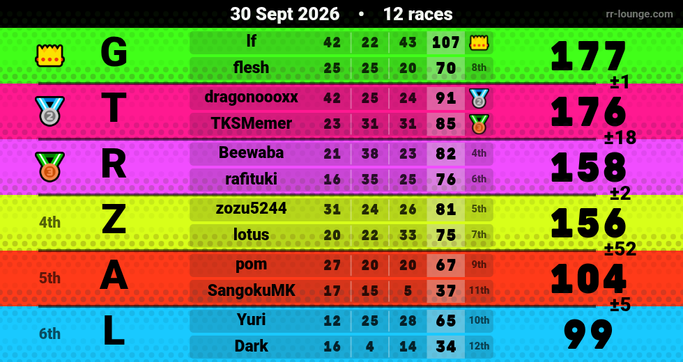 Result table for the Sep 30, 2026 mogi