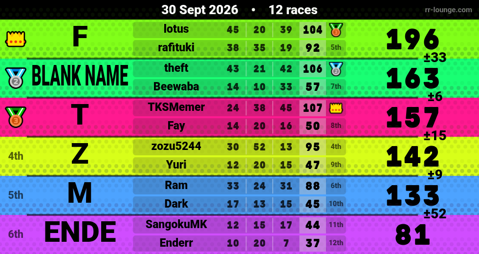 Result table for the Sep 30, 2026 mogi