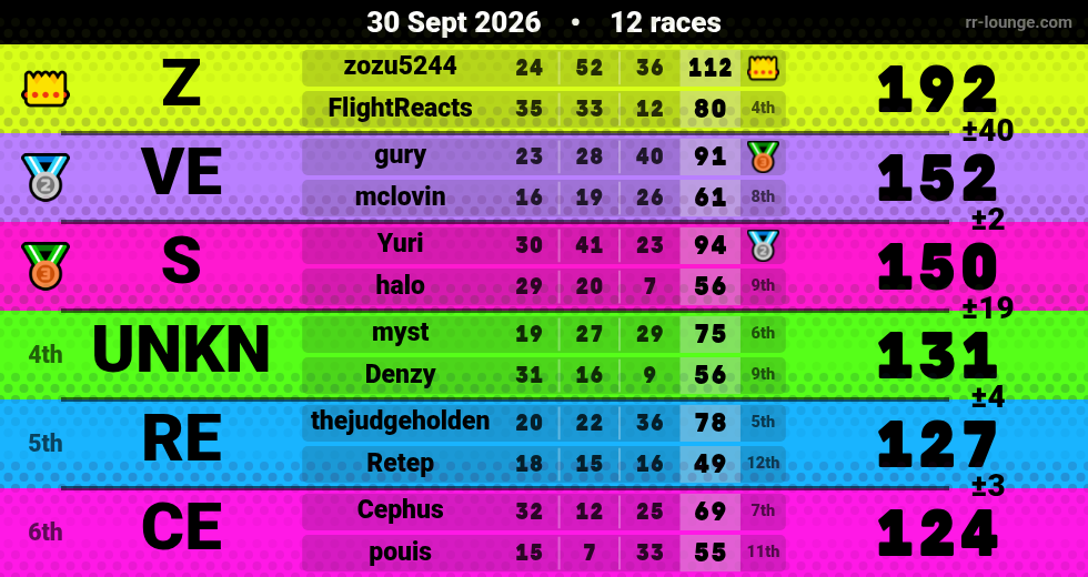 Result table for the Sep 30, 2026 mogi