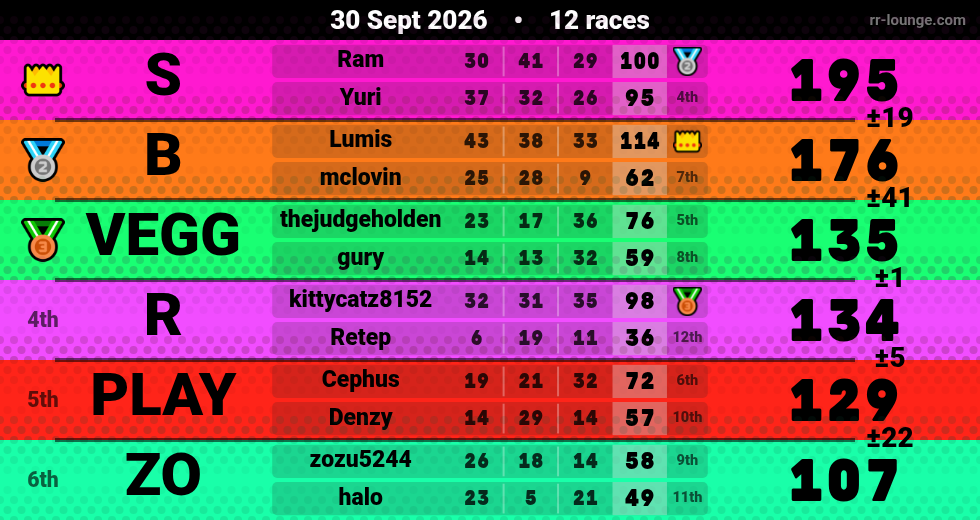 Result table for the Sep 30, 2026 mogi