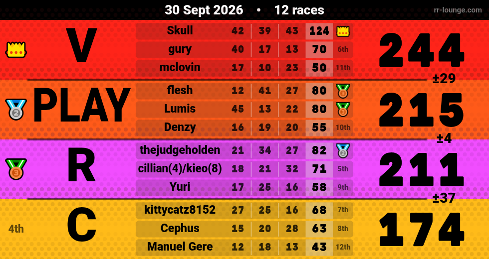 Result table for the Sep 30, 2026 mogi