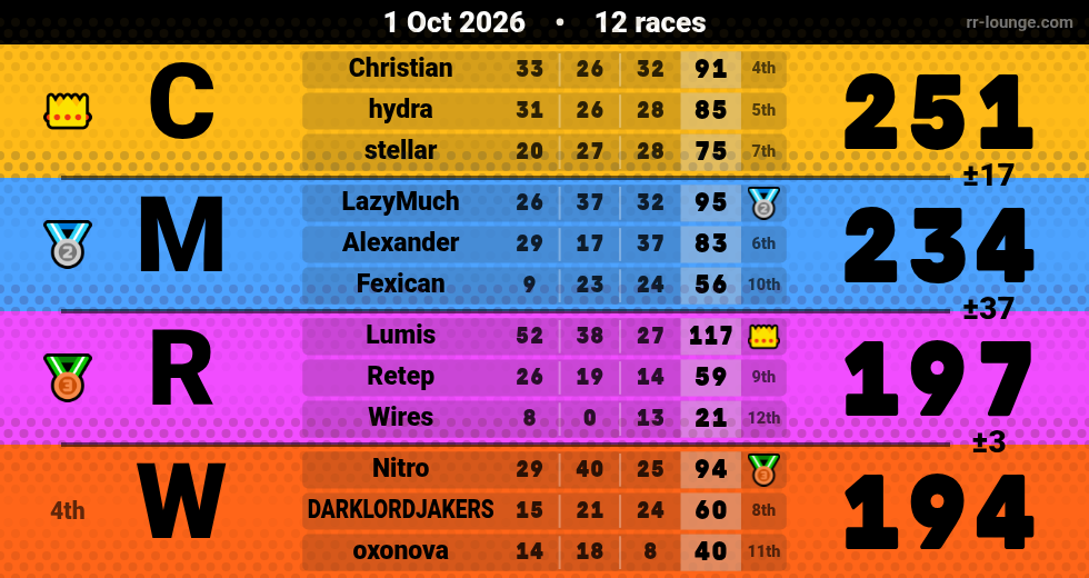 Result table for the Oct 1, 2026 mogi