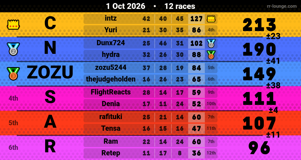Result table for the Oct 1, 2026 mogi