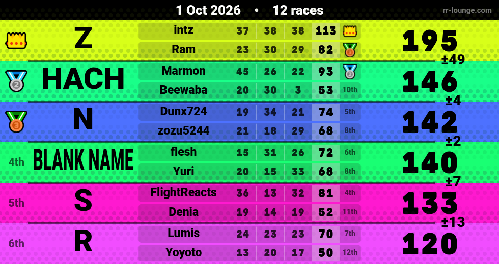 Result table for the Oct 1, 2026 mogi